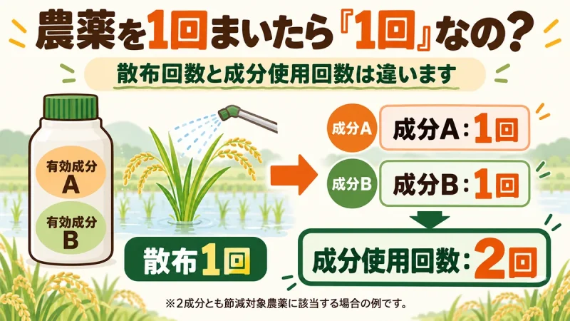 農薬を1回散布しても、節減対象農薬に該当する有効成分AとBを含む場合は、成分ごとに1回ずつ合計2回の成分使用回数として数えることを示す図解