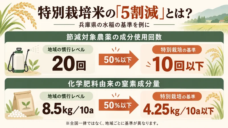 兵庫県の水稲の慣行レベルを例に、節減対象農薬の成分使用回数20回が10回以下、化学肥料由来の窒素成分量8.5kg/10aが4.25kg/10a以下となることを示す図解